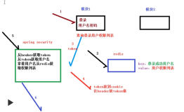 权限管理-整合 SpringSecurity（2） | 学习笔记