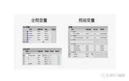 西门子S7-1200的变量如何使用？什么是局部变量和全局变量？临时变量和静态变量有什么区别？