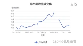 PIE-engine 教程 ——长时间序列NDVI影像计算和chart时序图加载（2017年锦州全年植被指数展示）