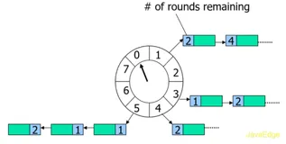 面试Java后端却问我时间轮算法,面试官没想到我看过Dubbo源码!(上)