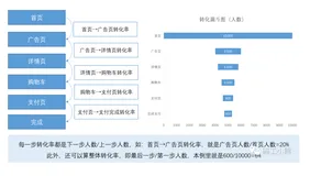 数据分析八大模型：漏斗模型