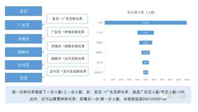 数据分析八大模型：漏斗模型