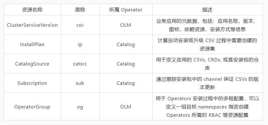 如何管理越来越多的 operator？OLM 给你答案