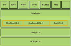 HiveSQL到SparkSQL在滴滴的实践