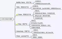 MySQL 分库分表方案介绍！