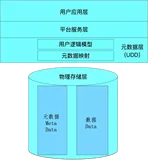 元数据驱动的 SaaS 架构与背后的技术思考