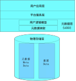 元数据驱动的 SaaS 架构与背后的技术思考