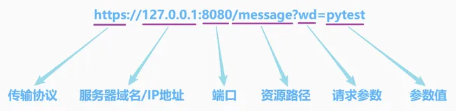 python+pytest接口自动化(3)-接口测试一般流程及方法