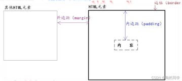 【前端网页】CSS样式表进阶之盒子模型