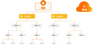 云上企业财务经营管理解决方案-分账|学习笔记
