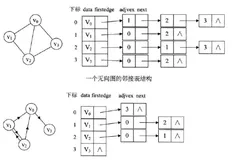 图的广度优先搜索和深度优先搜索（邻接链表表示）
