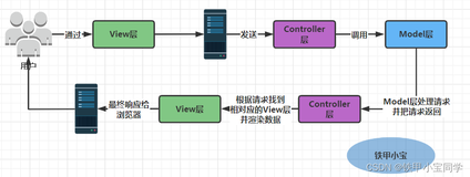 【学习笔记】HELLO SpringMVC