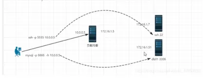 Nginx四层负载均衡详解
