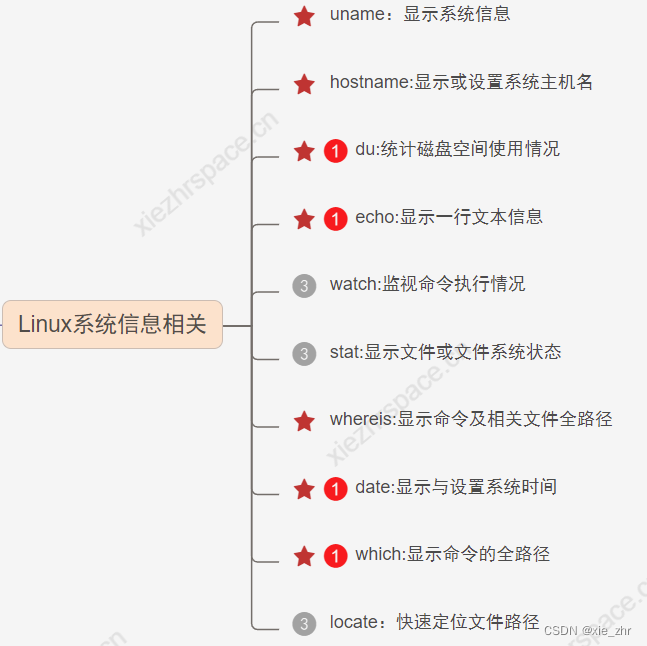 快速上手Linux核心命令（七）：Linux系统信息相关命令