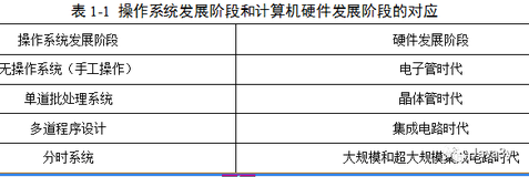 操作系统第一篇【引论】