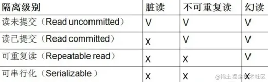 Mysql-详解脏读、不可重复读、幻读 