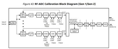 RFSoC应用笔记 - RF数据转换器 -05- RFSoC关键配置之RF-ADC内部解析（三）