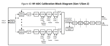 RFSoC应用笔记 - RF数据转换器 -05- RFSoC关键配置之RF-ADC内部解析（三）