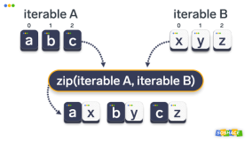 Python中zip()函数的解释和可视化