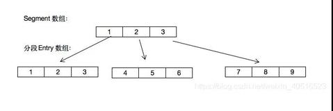 面试官问：JDK8 的ConcurrentHashMap为什么放弃了分段锁