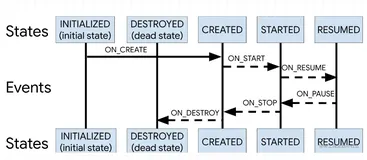 Jetpack 系列（1）—— Lifecycle：生命周期感知型组件的基础