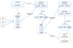 一文搞懂 Netty 的整体流程，还有谁不会？
