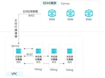 EDAS 专有网络ECS集群应用数据采集实践