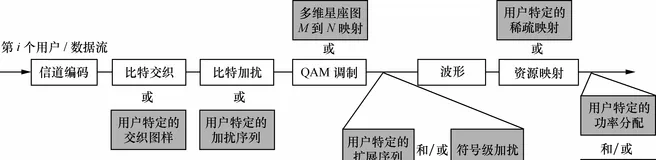 带你读《5G 无线增强设计与国际标准》第二章接入增强2.2非正交多址（一）