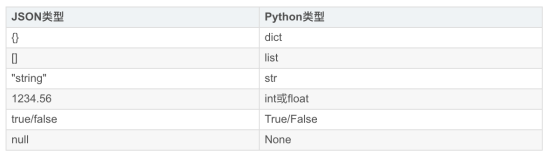 Python基础——PyCharm版本——第八章、文件I/O(核心2——JSON序列化与反序列化——超重点)