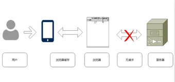 接口测试开发之：一篇搞懂 Cache、Cookie及Session的爱恨情仇