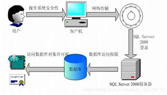 SQL Server——安全机制1