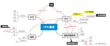UML——概述（什么是UML？UML有什么作用？面向对象技术）