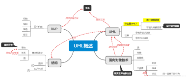 UML——概述（什么是UML？UML有什么作用？面向对象技术）