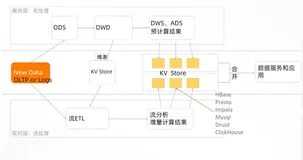 持续定义 Saas 模式云数据仓库+实时分析 | 学习笔记（二）