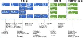 云上高弹性，低成本的解决方案|学习笔记