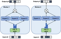 一个易用且高效的基于 PyTorch 的 MoE 模型训练系统.