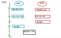 【mybatis-plus】什么是乐观锁？如何实现“乐观锁”