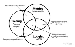 企业实践｜分布式系统可观测性之应用业务指标监控