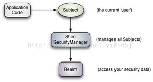 shiro架构的入门介绍