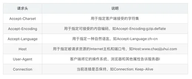 【深入分析Java Web】HTTP解析-常见请求头/响应头/状态码