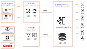 最佳实践：基于SLS实现统一告警