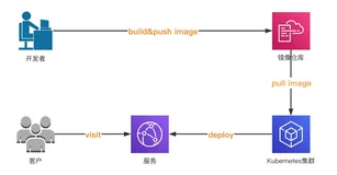 企业级运维之云原生与Kubernetes实战课程 - 第一章第7讲 实验一：从0开始创建云原生应用
