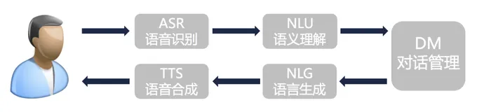 【技术揭秘】任务型语音对话中的纠错系统