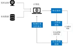 复杂场景下的跌倒行为检测系统
