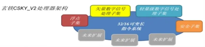 平头哥 CPU 编程模型、指令集|学习笔记