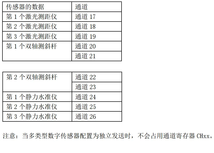 数字传感器起始通道分配.png