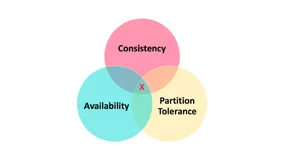 CAP理论彻底搞懂加实际案例