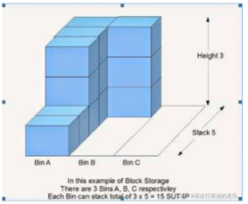SAP WM高阶之上架策略B (Bulk Storage)