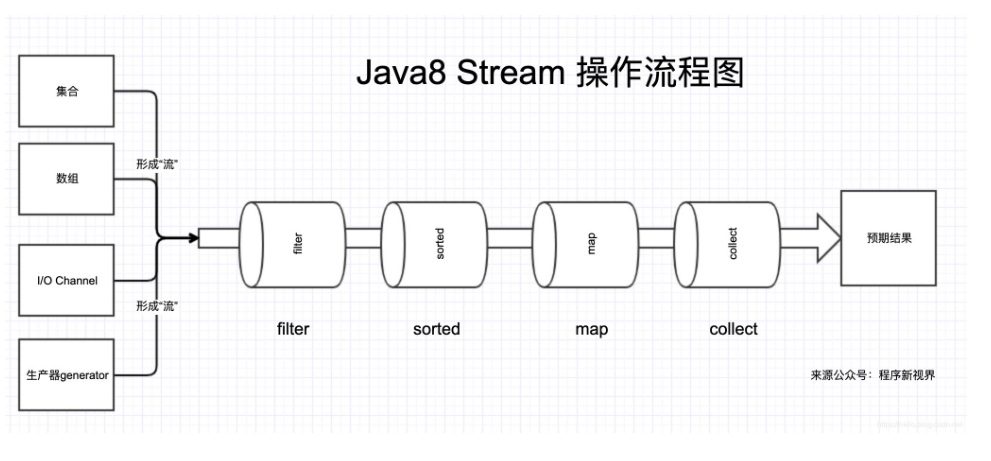 Java8 Stream新特性详解及实战