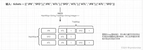 代码随想录刷题|LeetCode 332.重新安排行程 51. N皇后 37. 解数独